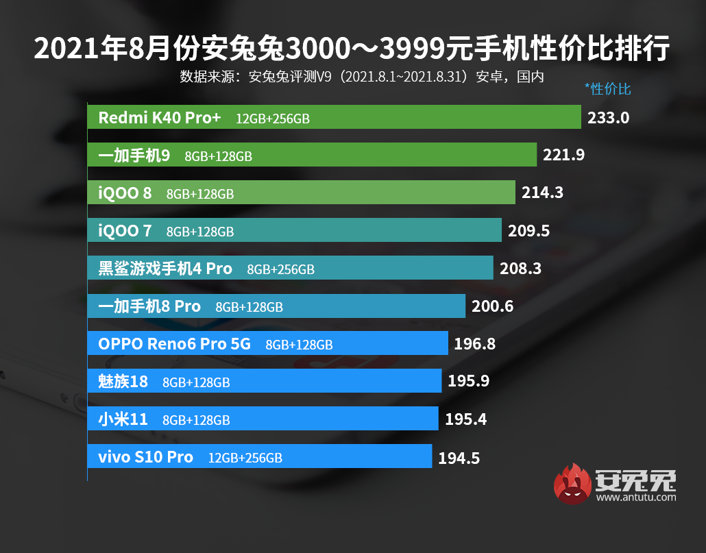 「榜单」最新手机性价比排行 小米iQOO荣耀888Plus均上榜
