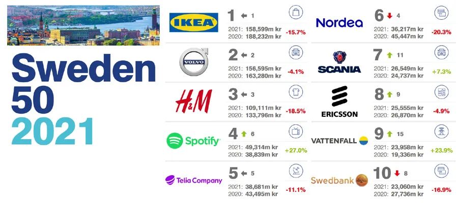 2021瑞典品牌价值50强榜单