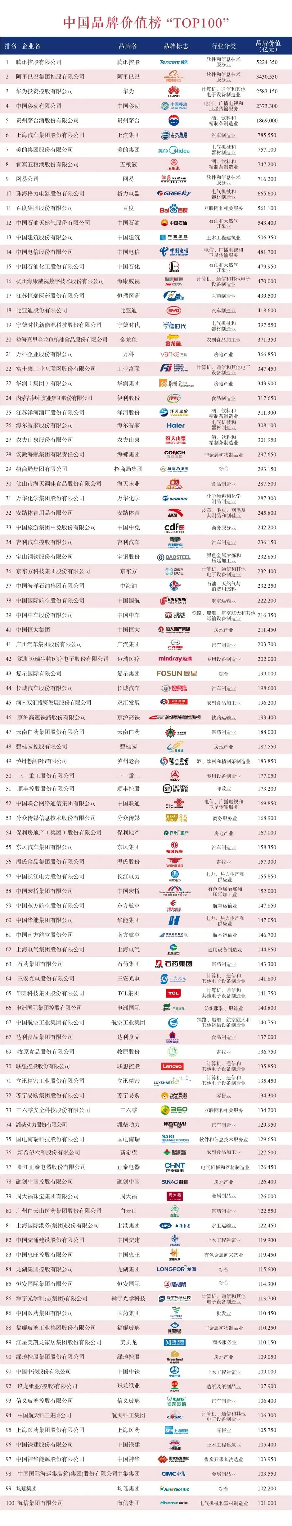 中国品牌价值TOP100发布！吃穿用住行，哪些品牌上榜了？