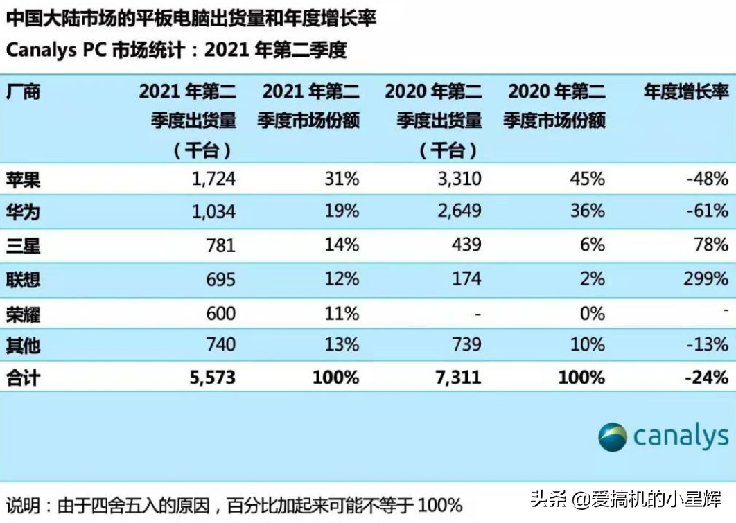 中国大陆平板市场大洗牌，华为第二，苹果第一，第四暴涨299%