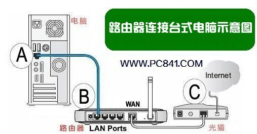 台式电脑连路由器步骤（路由器怎么连接台式电脑来上网）(2)
