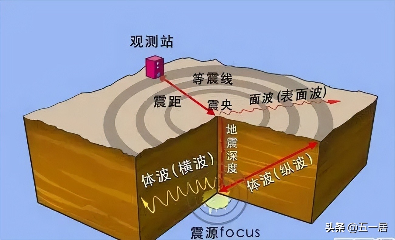 到底什么是地震