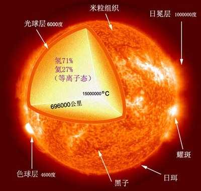 太阳表面5600℃，百万公里外却达百万℃，美国卫星将飞去那里体验